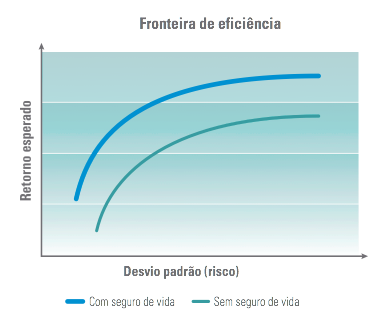 Seguro De Vida Em Seu Portfólio